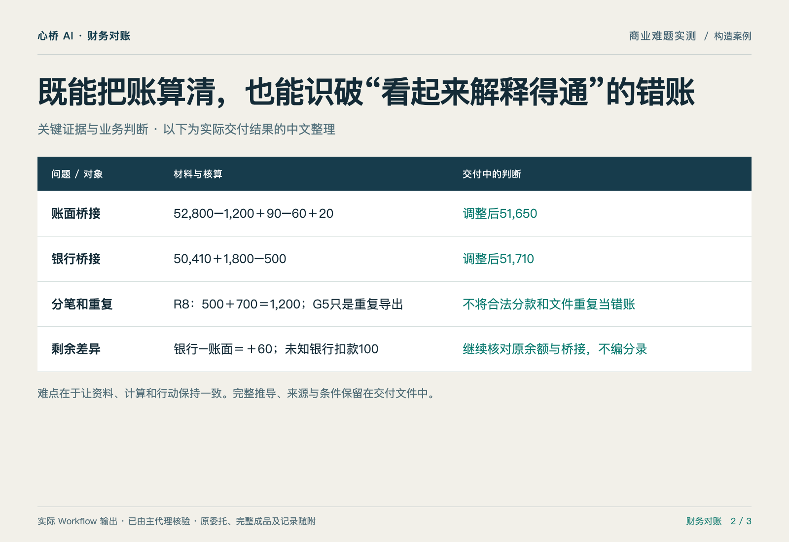 差额不是100元,就不能拿100元来硬凑 — 证据与判断
