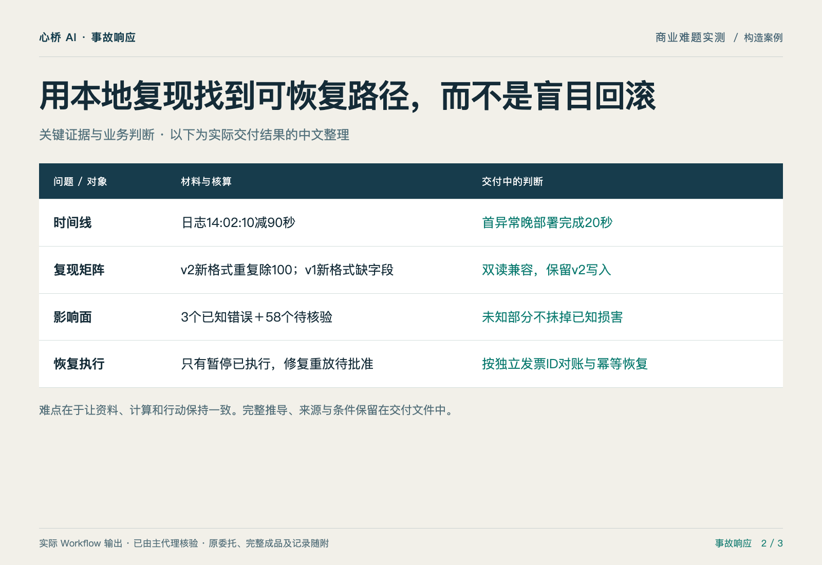 直接回滚,会把新格式金额读成零 — 证据与判断