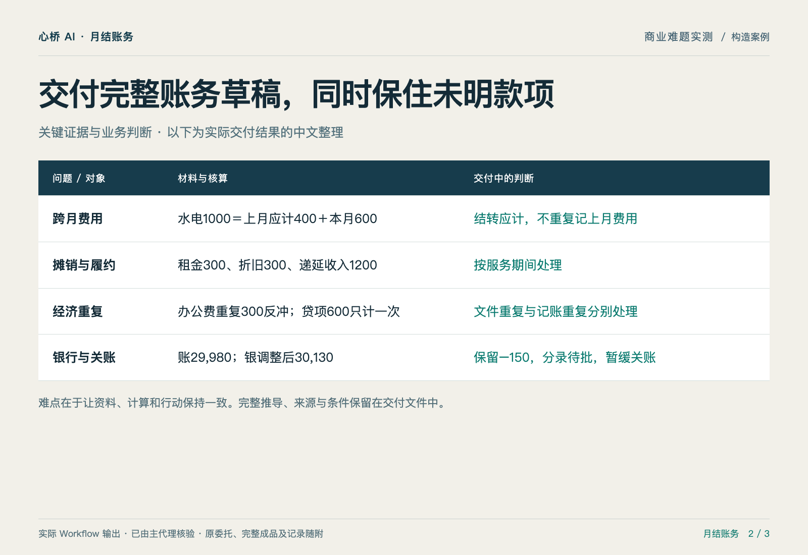 从跨月费用到银行差额,把月结做成一本可重跑底稿 — 证据与判断