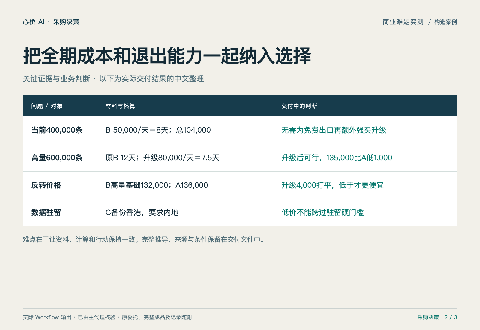 免费导出只要8天,为什么高量时却出不了? — 证据与判断