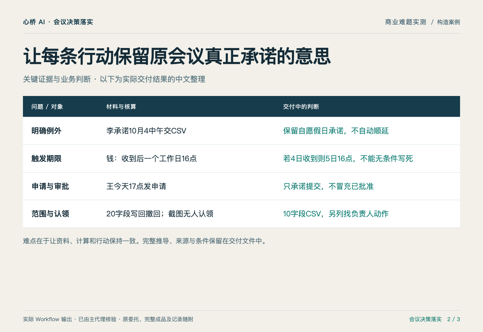 假日承诺、相对期限、撤回范围:会后谁做什么? — 证据与判断