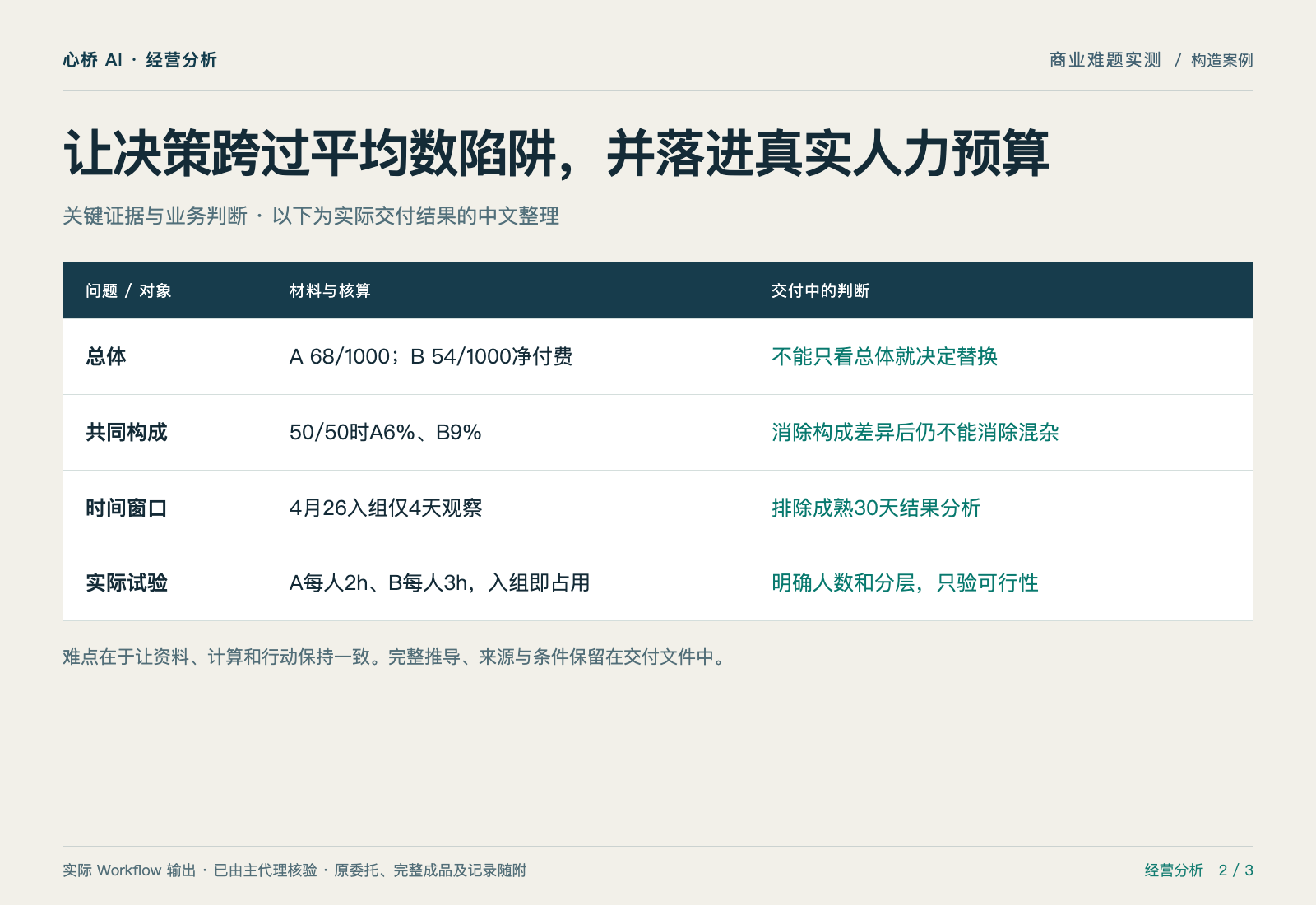 总体输、分层赢:新版流程到底该不该推? — 证据与判断