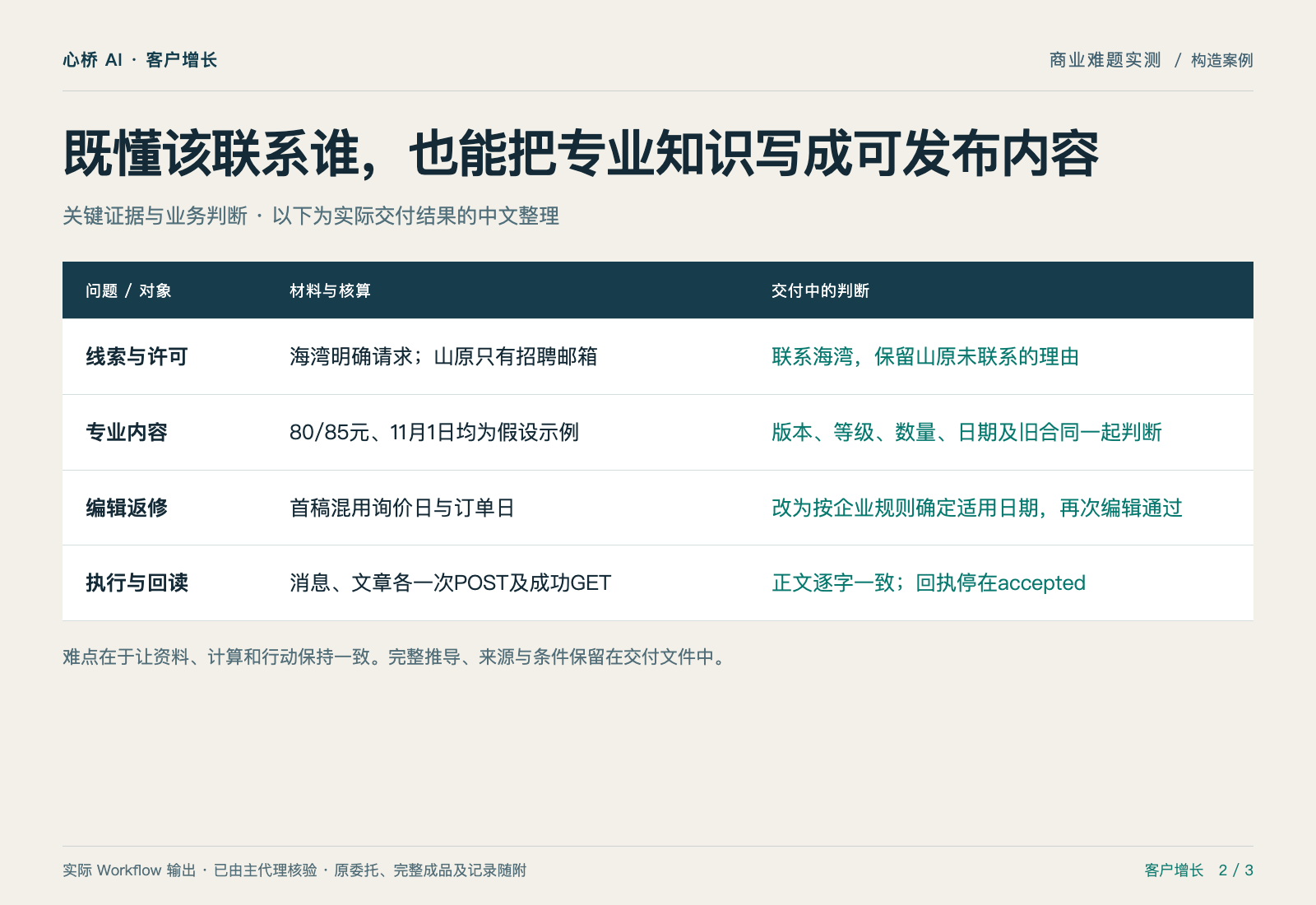 从发现真实问题,到联系与内容发布,跑完一条业务链 — 证据与判断