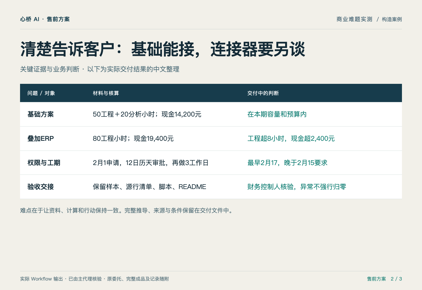 能签的方案,要同时过预算、人力和日期三道关 — 证据与判断