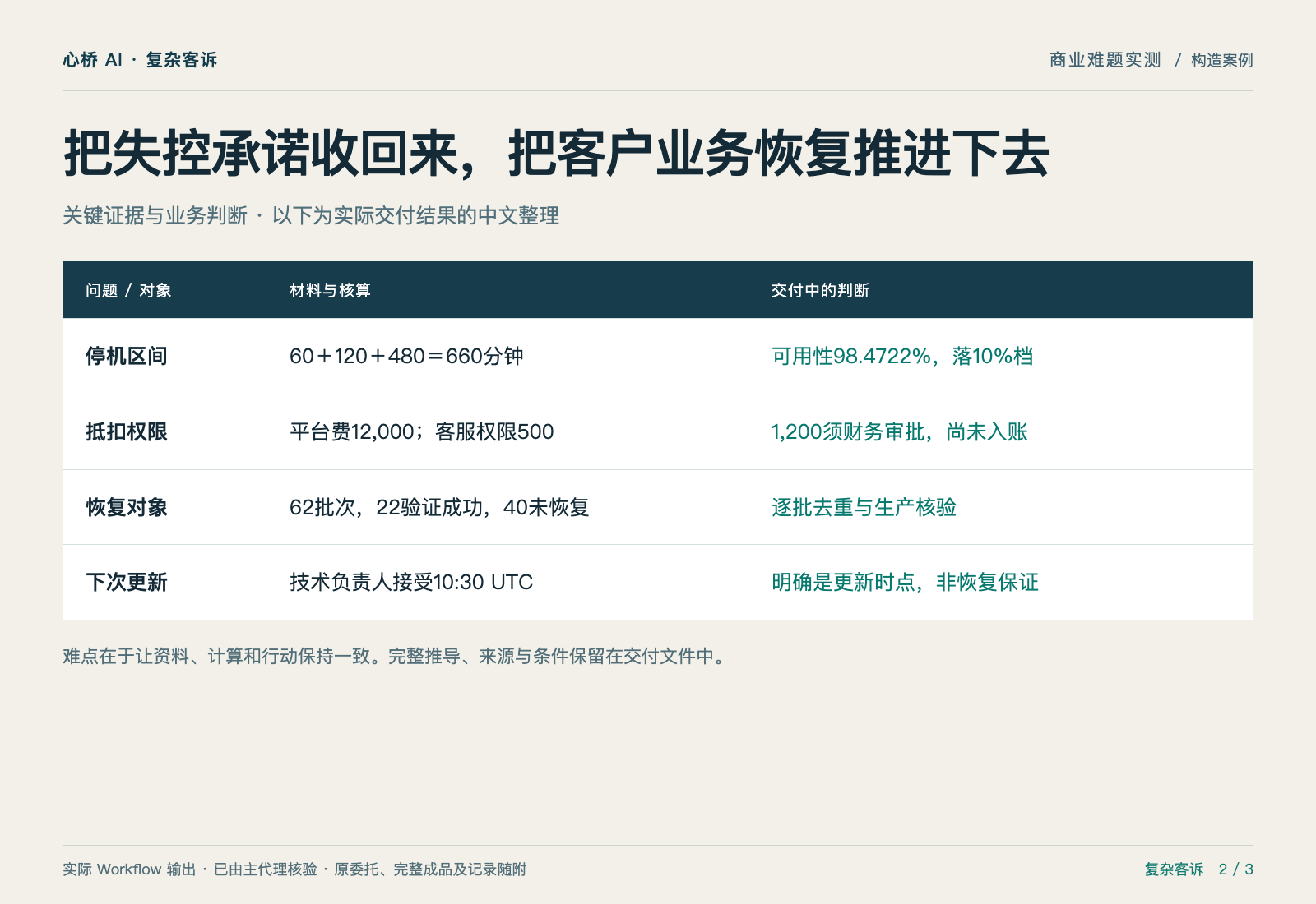 停机、补偿和未恢复数据,必须一起说清 — 证据与判断