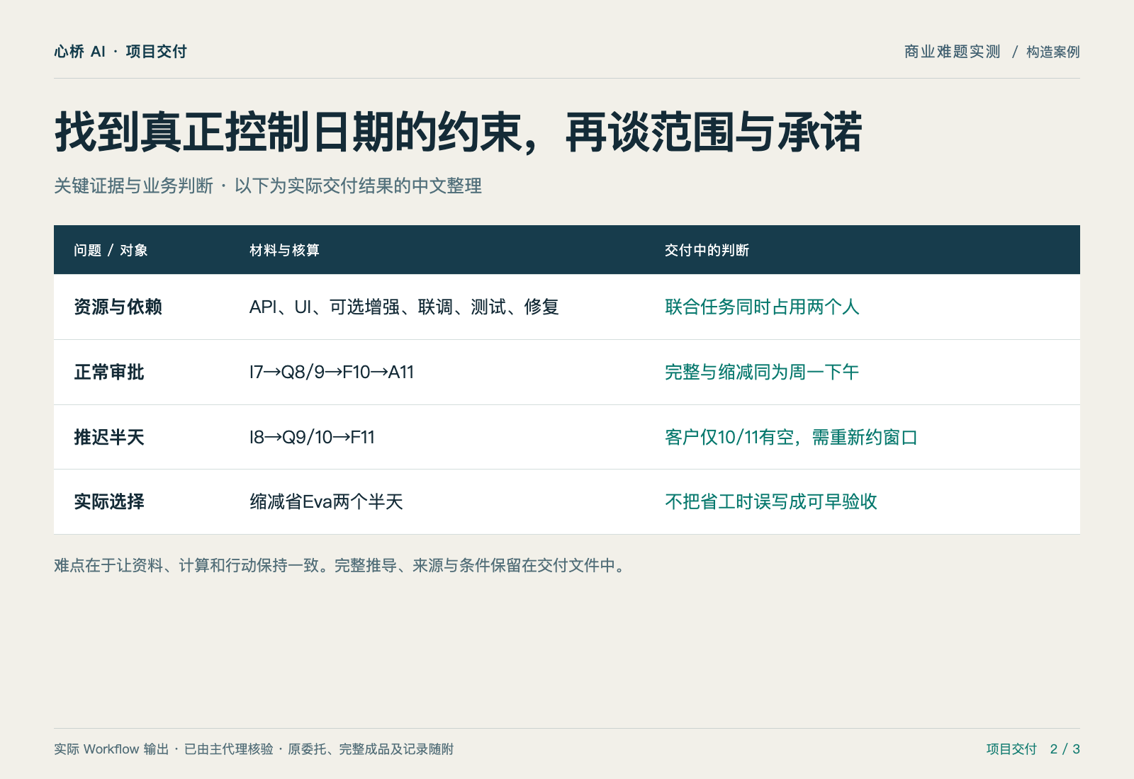 省掉功能,为什么仍然不能提前交付? — 证据与判断