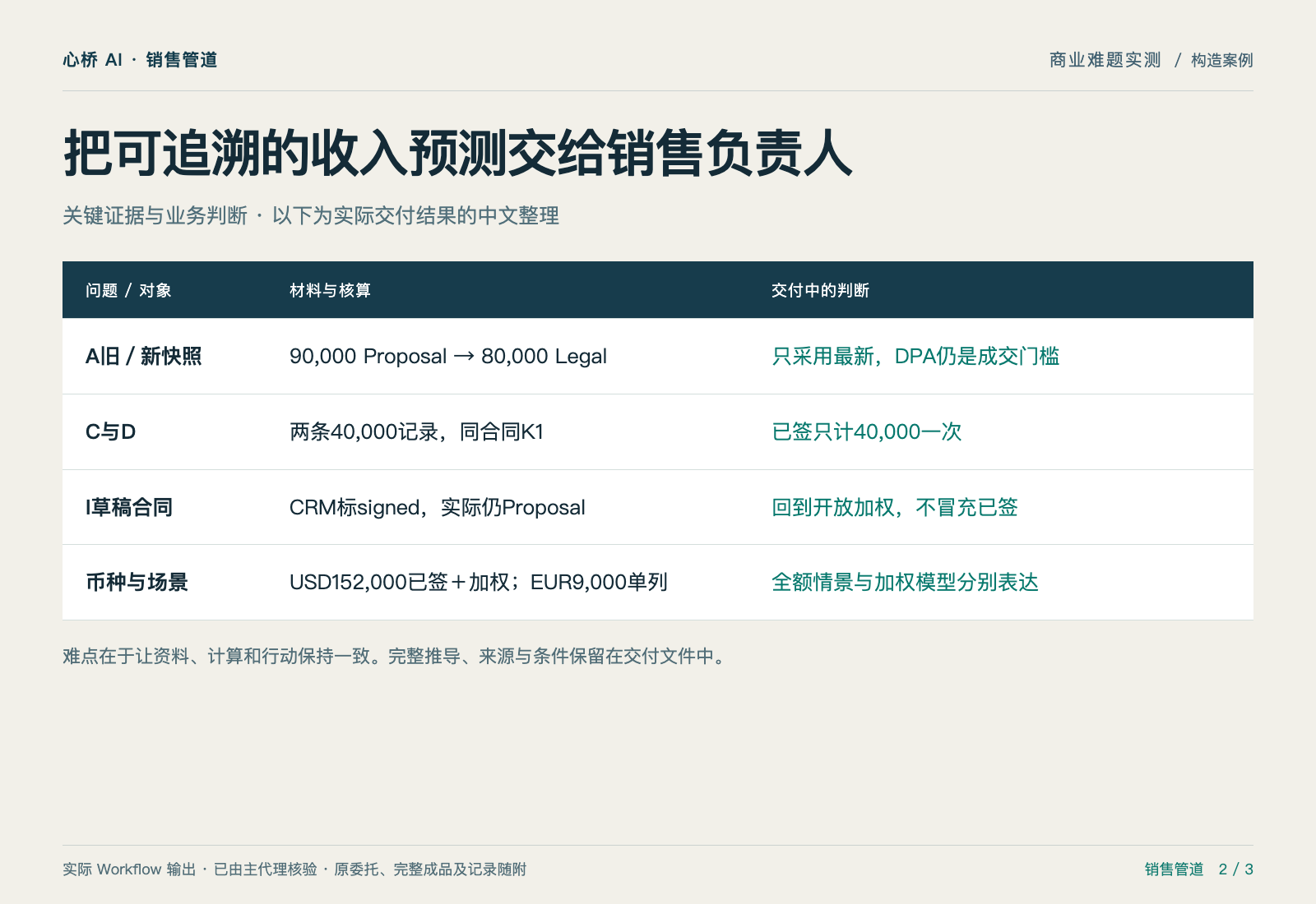 CRM里的“已签”,究竟有多少是真的? — 证据与判断