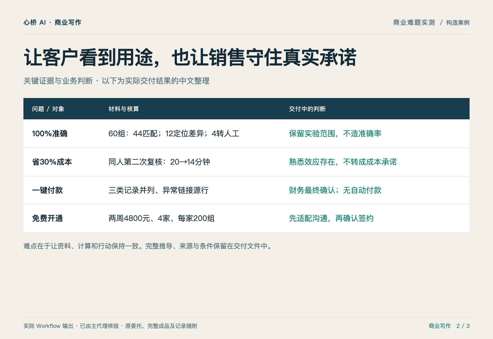 把夸大的销售草稿,改成可直接洽谈试点的邀请 — 证据与判断